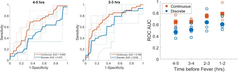 ROC curves across prediction horizons, reaching an AUC of 0.748 at two to three hours before fever onset.