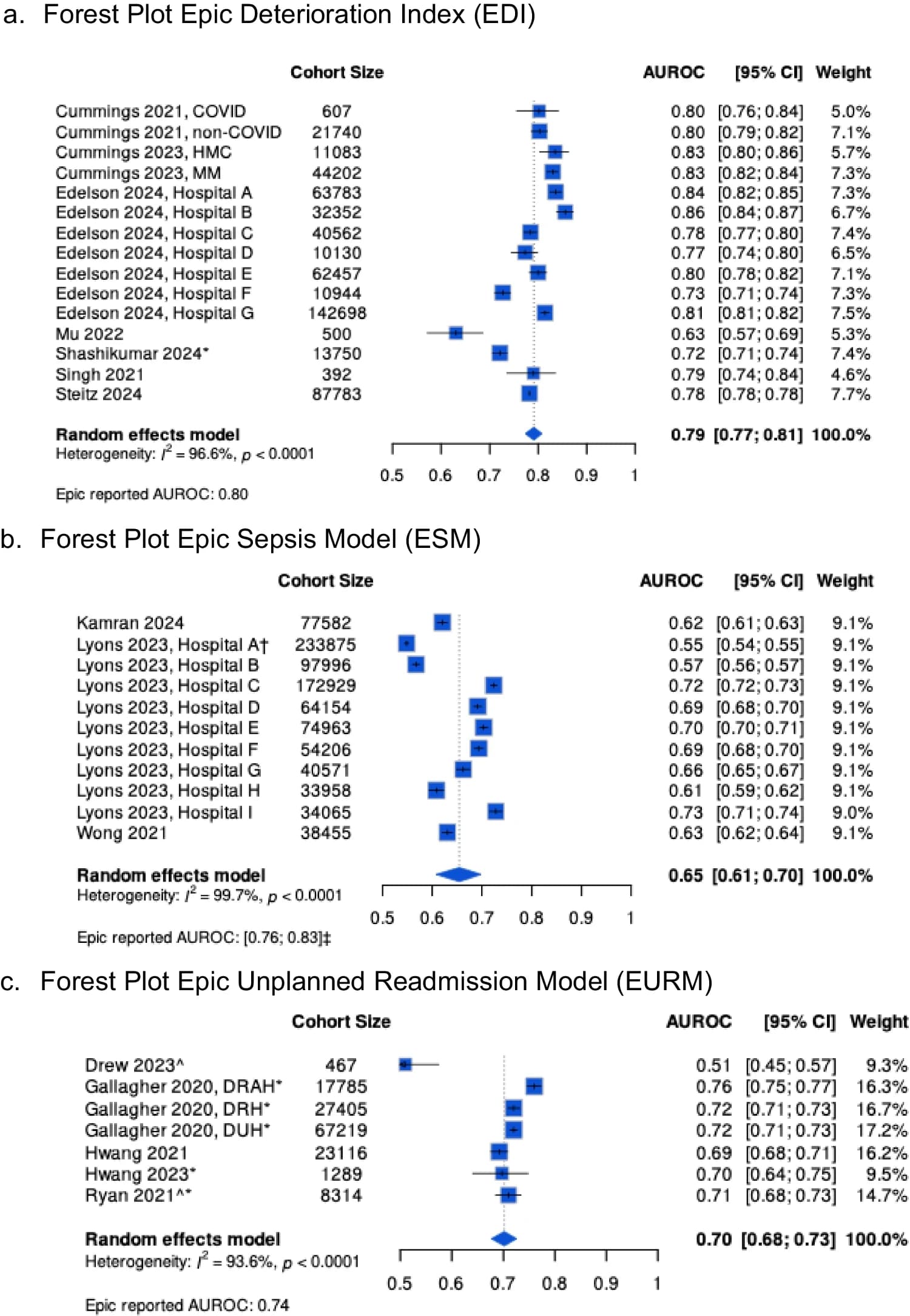 Pooled external validations of the Epic Deterioration Index, the Epic Sepsis Model, and the Epic Unplanned Readmission Model. Each forest plot gives the AUROC reported by every study, the random-effects estimate, and the AUROC Epic reports.