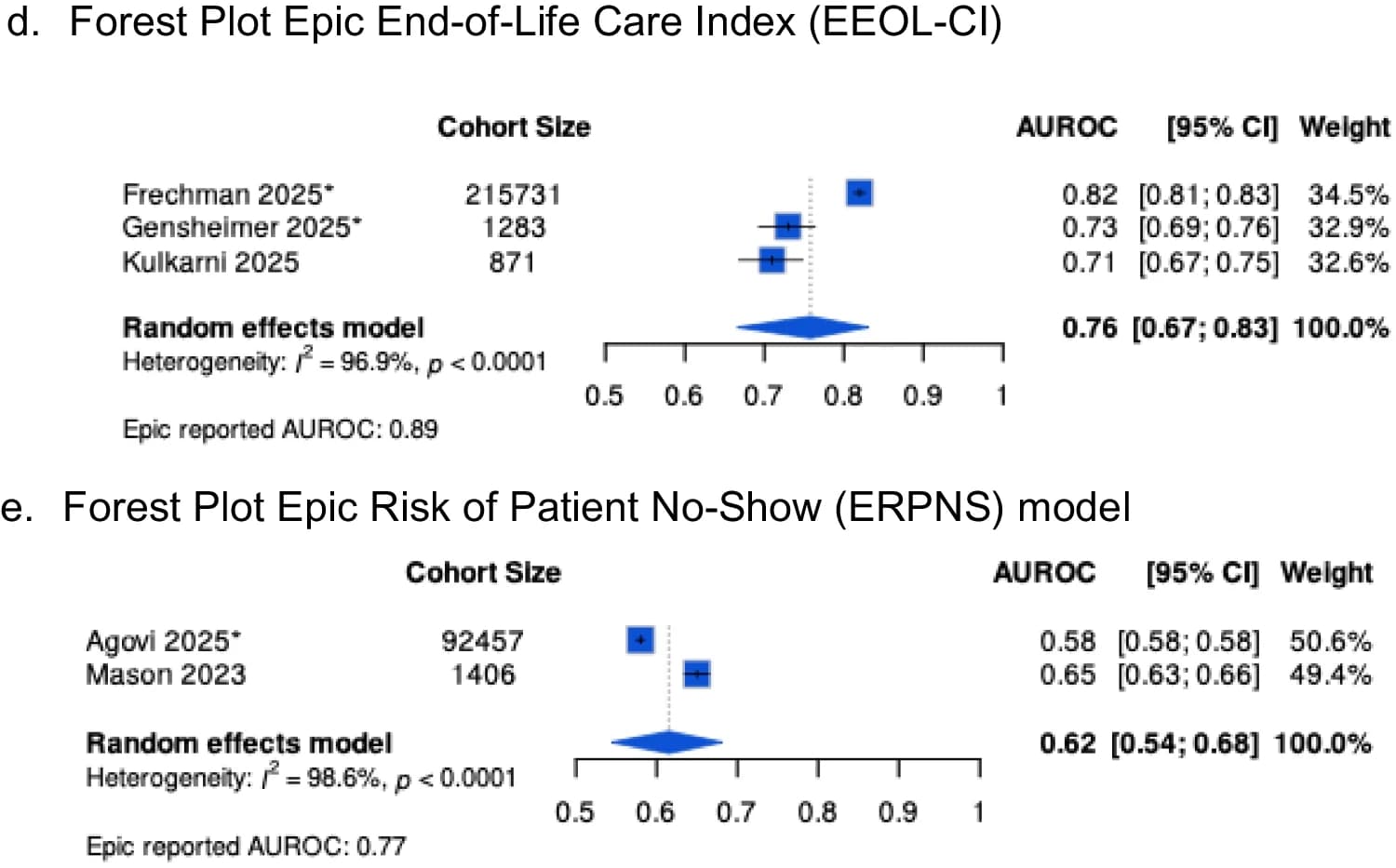 Pooled external validations of the Epic End-of-Life Care Index and the Epic Risk of Patient No-Show model, against the AUROC Epic reports for each.