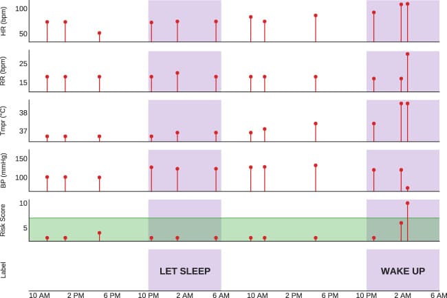 Example vital-sign input sequence and the model's overnight stability prediction with its risk score.