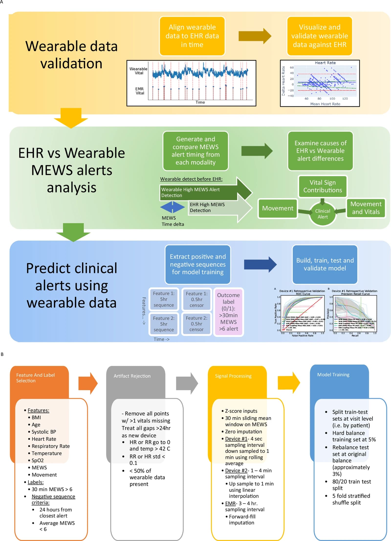 Validation stages for the wearable-based alert system, and the processing and modeling steps from device signals to alerts.