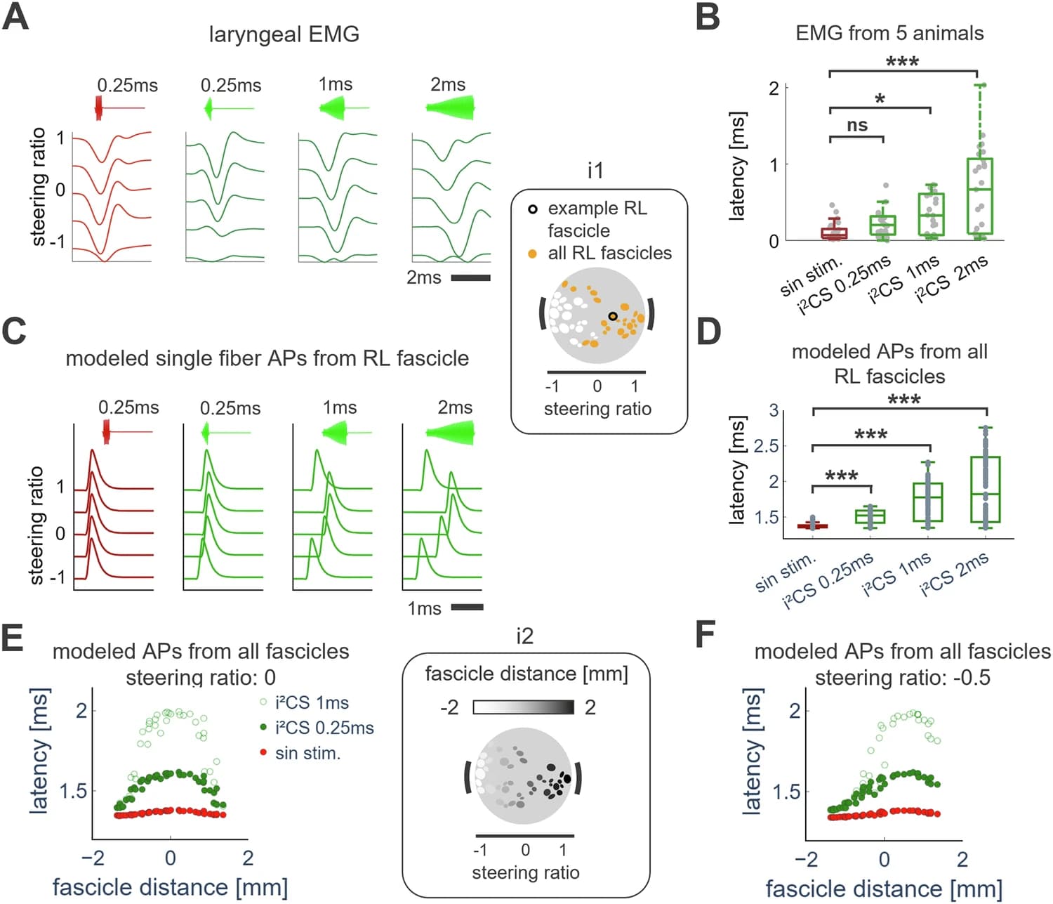 Interferential stimulation activates vagal fibers in a specific spatiotemporal pattern, in swine experiments and in swine vagus nerve models.