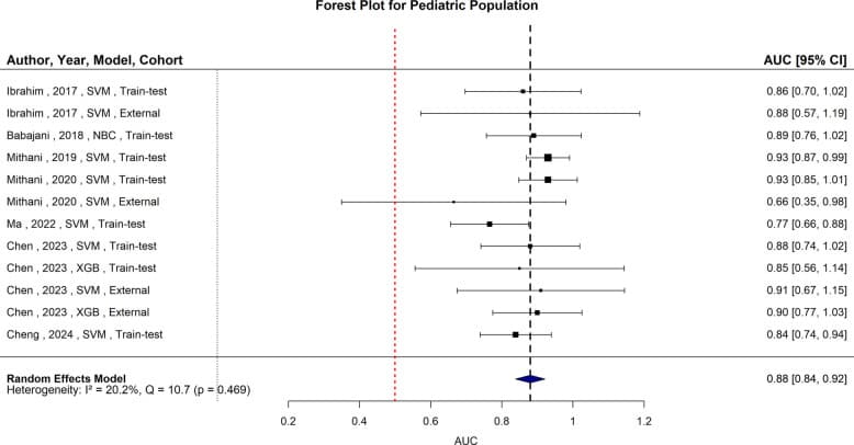 Pediatric-only cohorts show higher predictive performance (AUROC 0.88) and lower heterogeneity than adults.