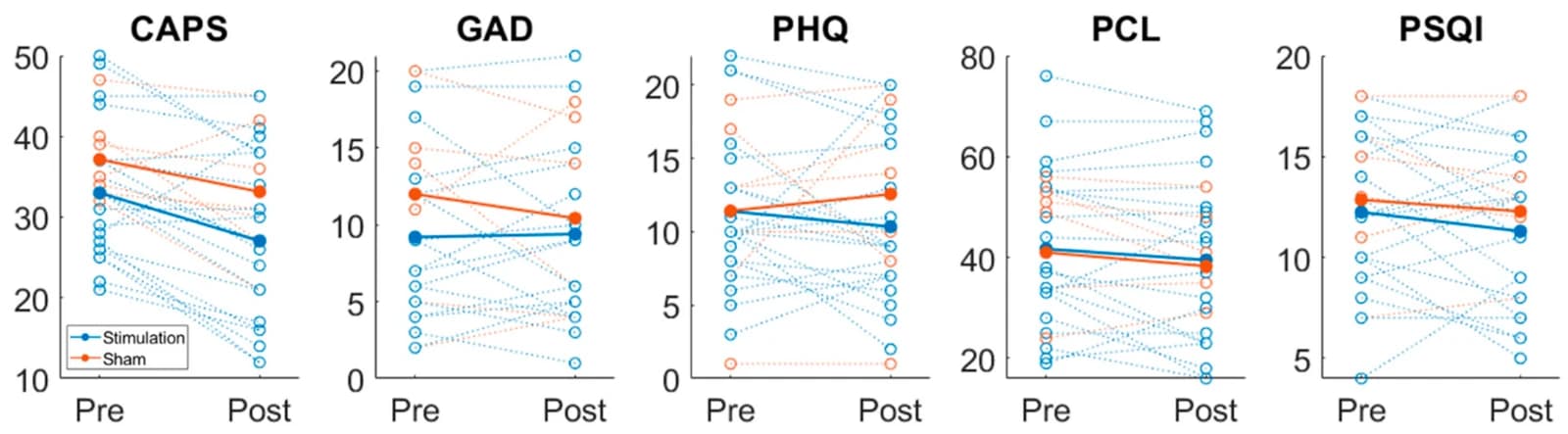 Changes in clinical scores from baseline to follow-up for all participants in the transcutaneous auricular vagus nerve stimulation study.